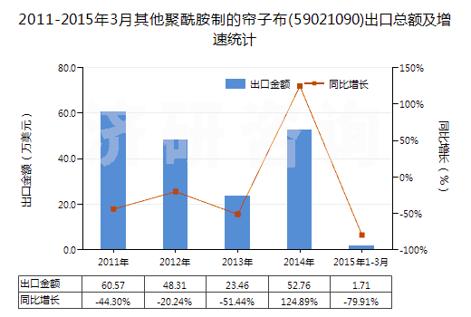 2011-2015年3月其他聚酰胺制的簾子布(59021090)出口總額及增速統(tǒng)計(jì)